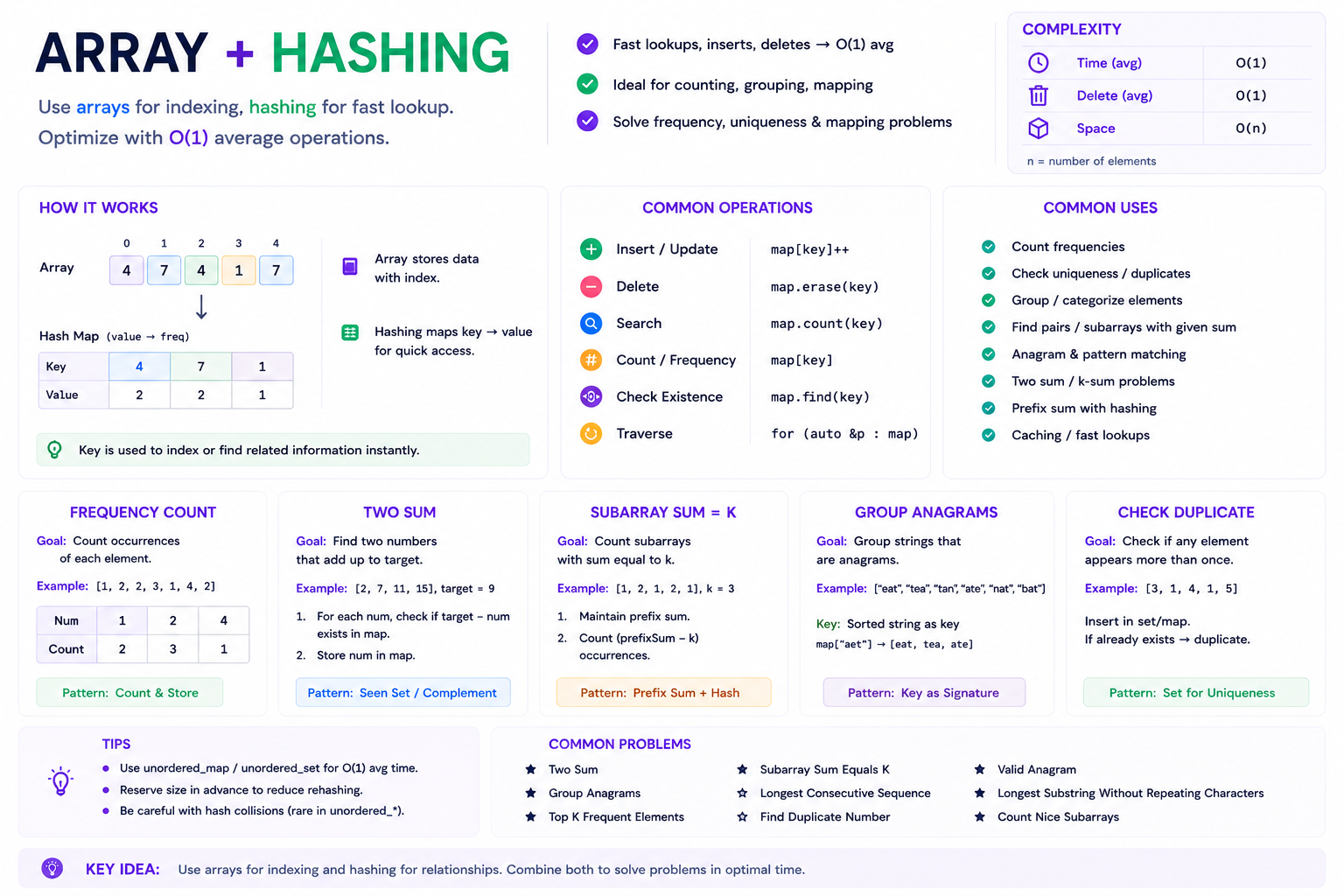 Arrays + Hashing Cheatsheet