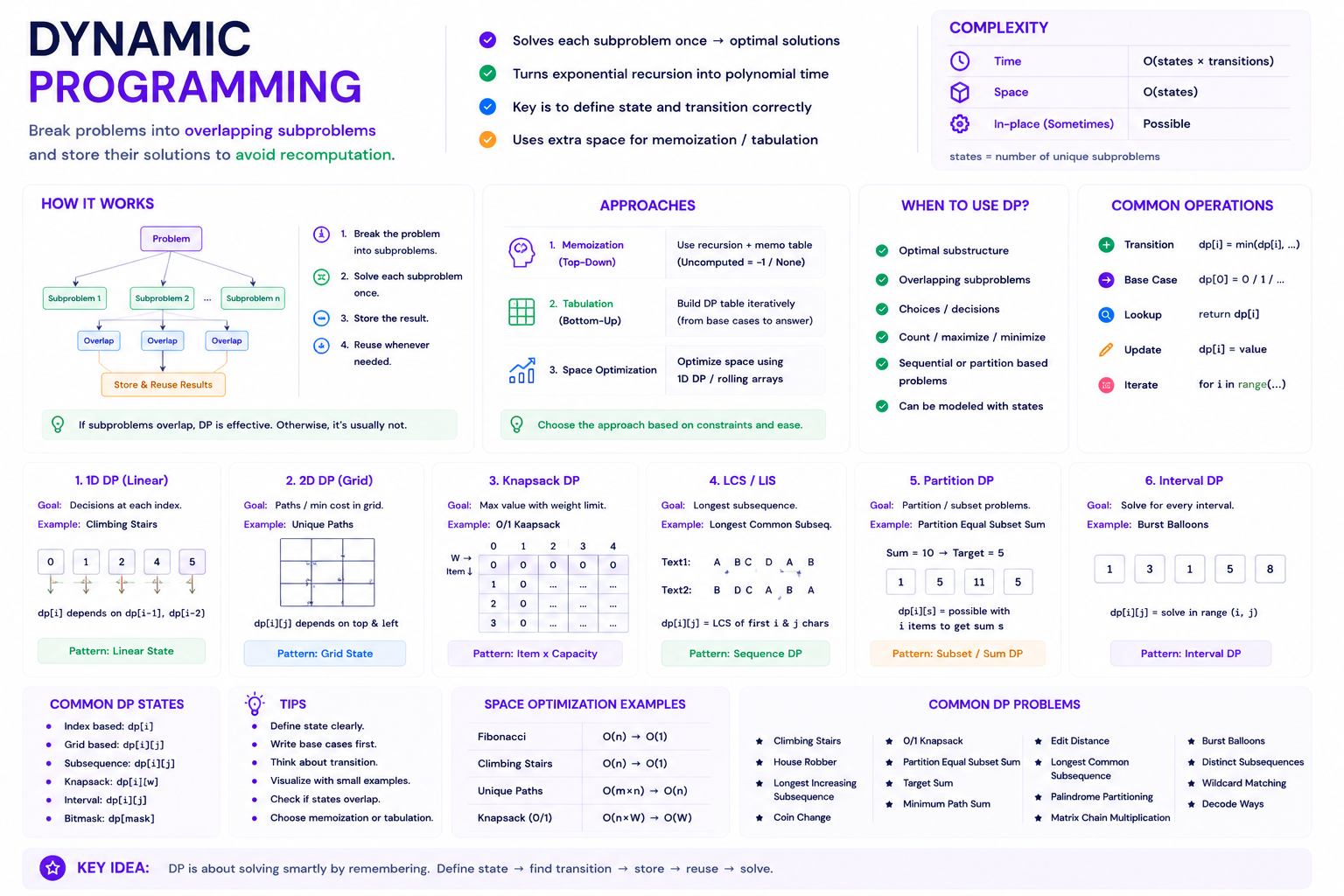 Dynamic Programming Cheatsheet