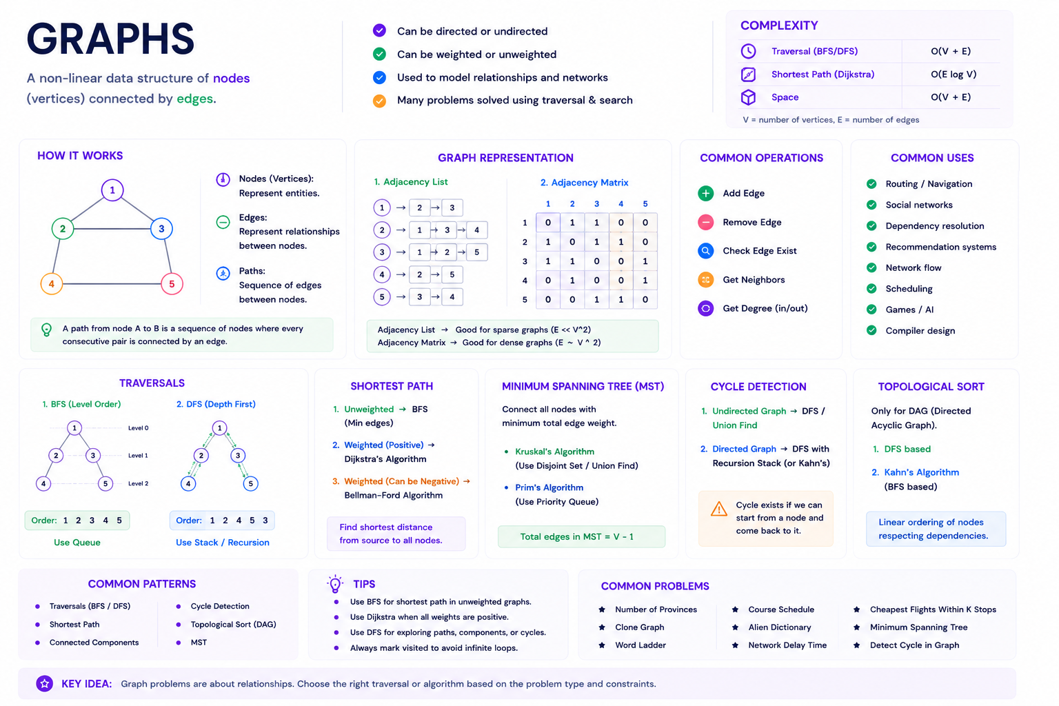 Graphs Cheatsheet