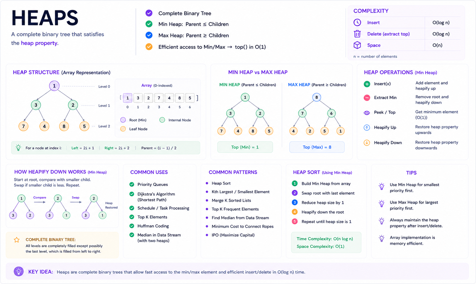 Heap / Priority Queue Cheatsheet