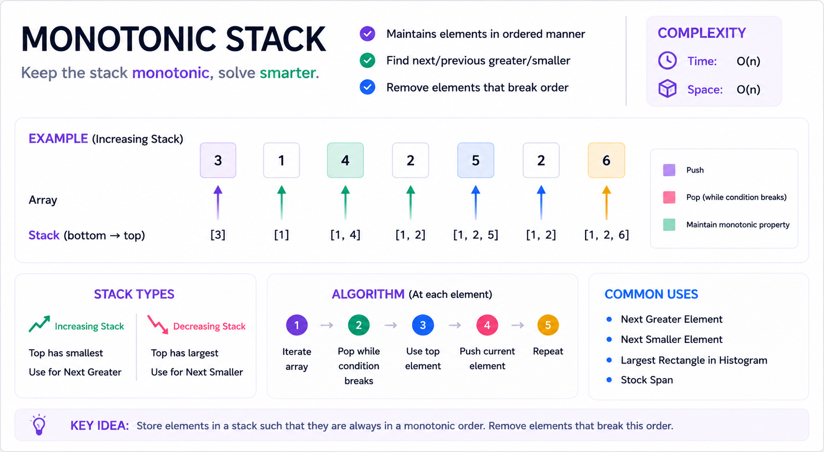 Stack / Monotonic Stack Cheatsheet