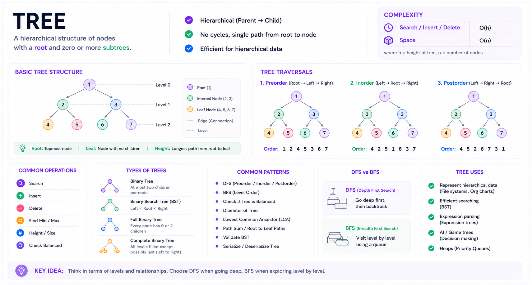 Trees Cheatsheet